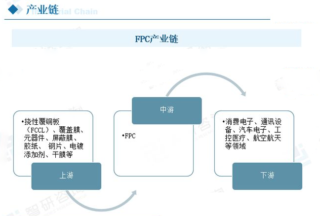 fpc產(chǎn)業(yè)鏈