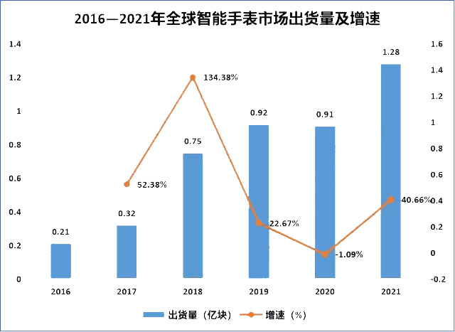 2016-2021年全球智能手表市場(chǎng)出貨量及增速