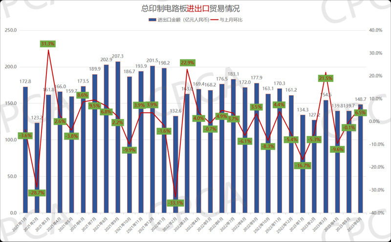 2021年1月-2023年6月中國印制電路板進出口貿易情況