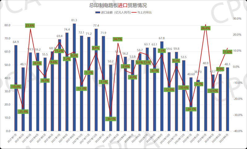 2021年1月-2023年6月年中國印制電路板進口貿易情況