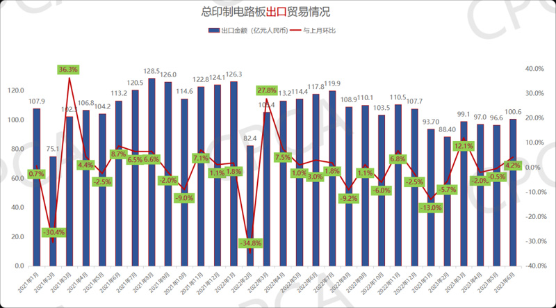 2021年1月-2023年6月中國印制電路板出口貿易情況