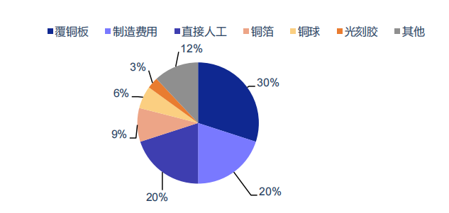 PCB的成本構(gòu)成