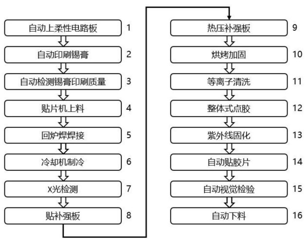 CCS集成母排用FPC模組的自動(dòng)化裝配工藝