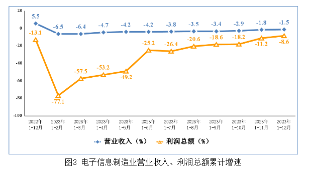 電子信息制造業(yè)營業(yè)收入、利潤總額累計(jì)增速