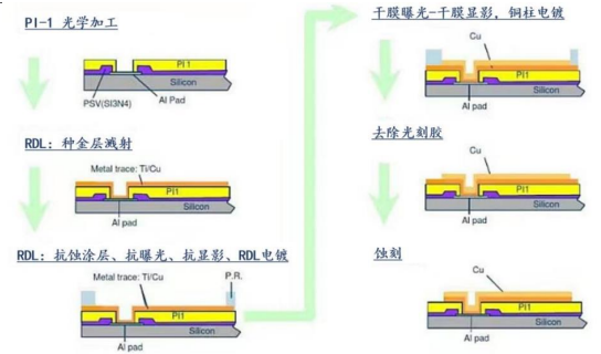 AI浪潮推動(dòng)先進(jìn)封裝需求，國(guó)產(chǎn)替代全面推進(jìn)